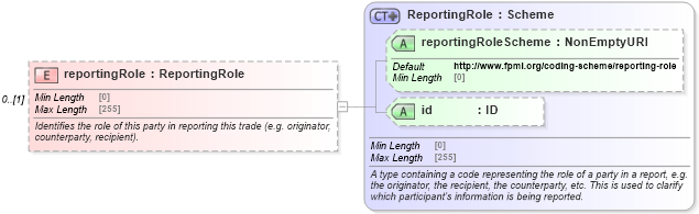 XSD Diagram of reportingRole in schema fpml-doc-5-8_xsd4 (Financial products Markup Language (FpML®))