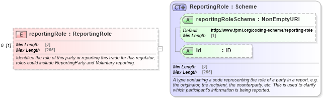 XSD Diagram of reportingRole in schema fpml-business-events-5-8_xsd2 (Financial products Markup Language (FpML®))