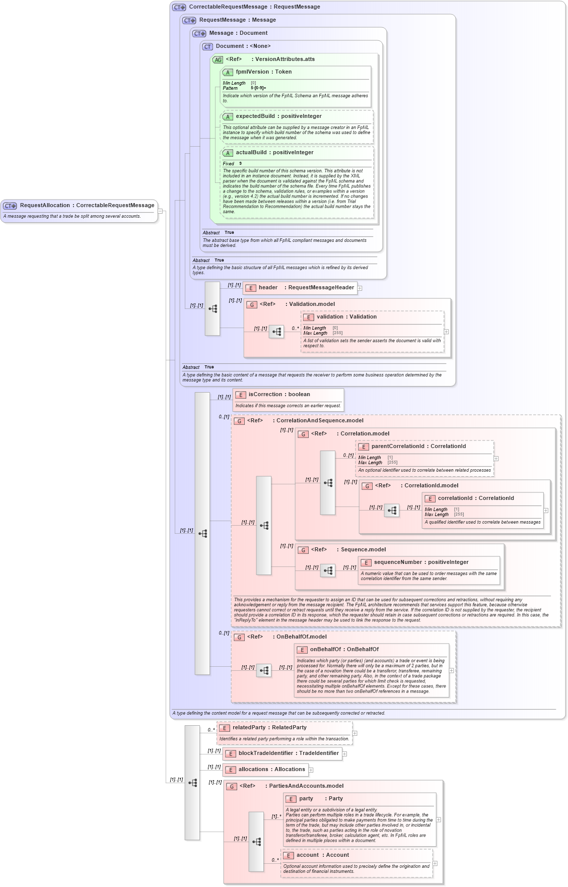 XSD Diagram of RequestAllocation in schema fpml-confirmation-processes-5-8_xsd (Financial products Markup Language (FpML®))