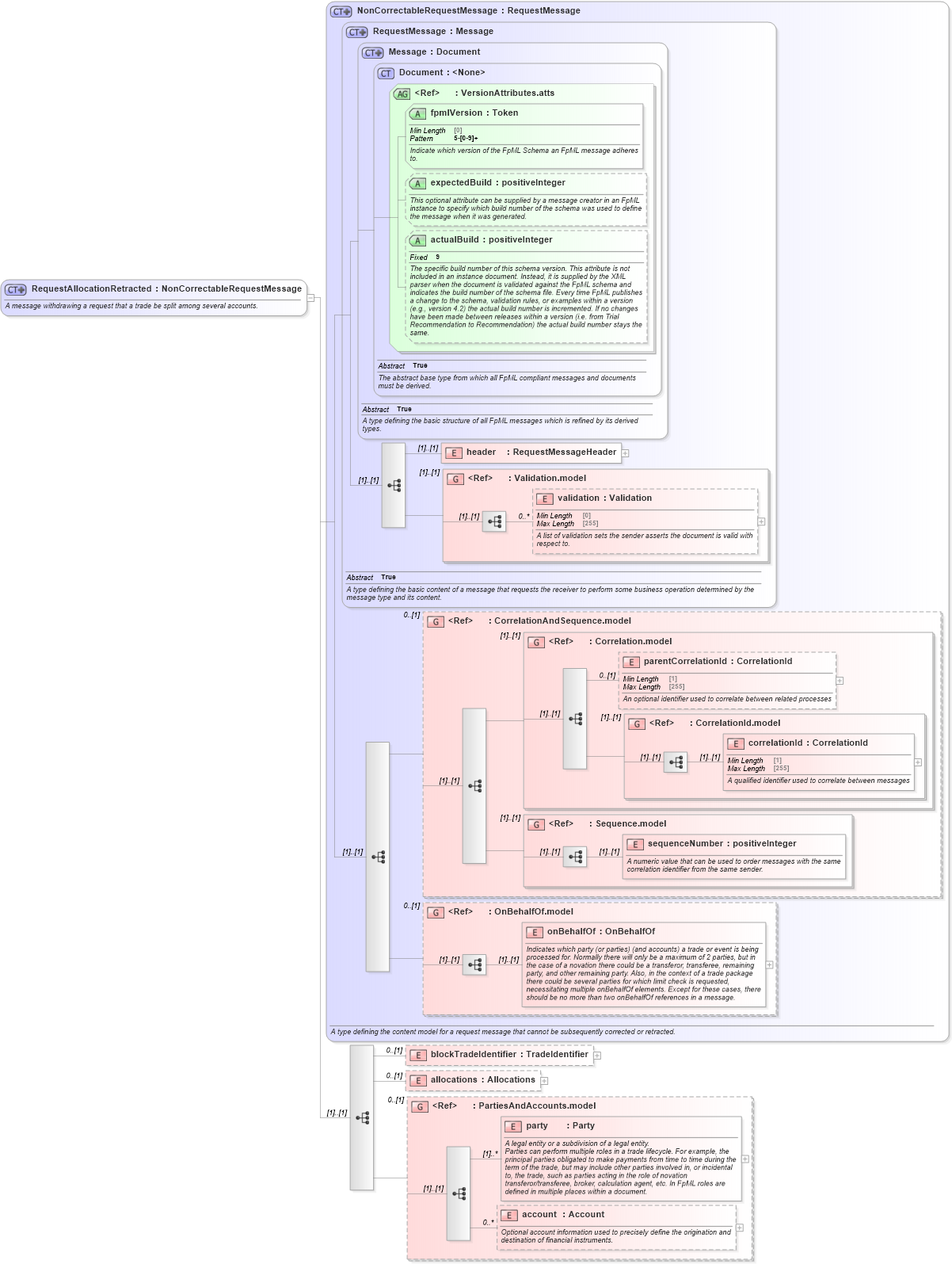 XSD Diagram of RequestAllocationRetracted in schema fpml-confirmation-processes-5-8_xsd (Financial products Markup Language (FpML®))
