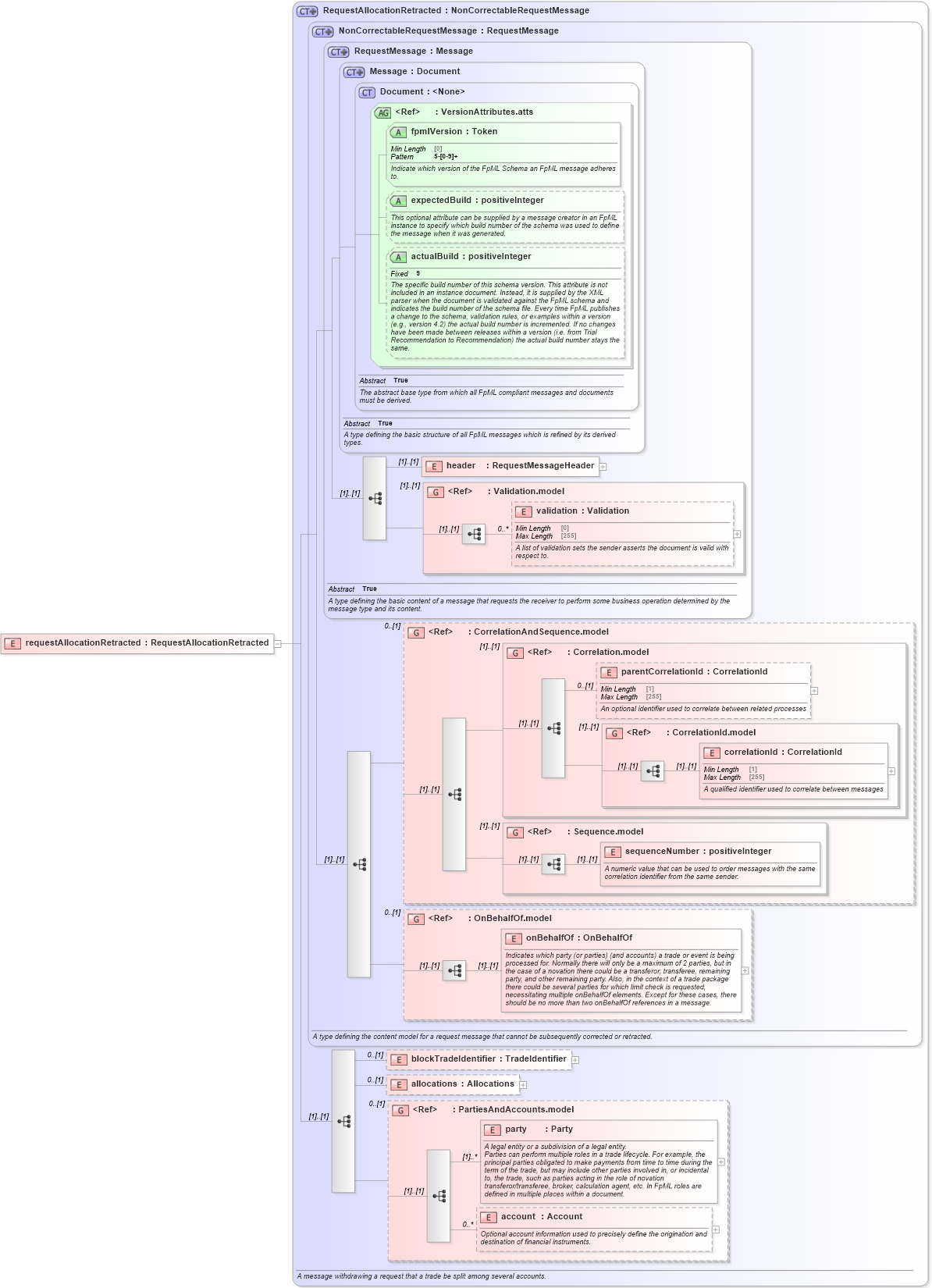 XSD Diagram of requestAllocationRetracted in schema fpml-confirmation-processes-5-8_xsd (Financial products Markup Language (FpML®))