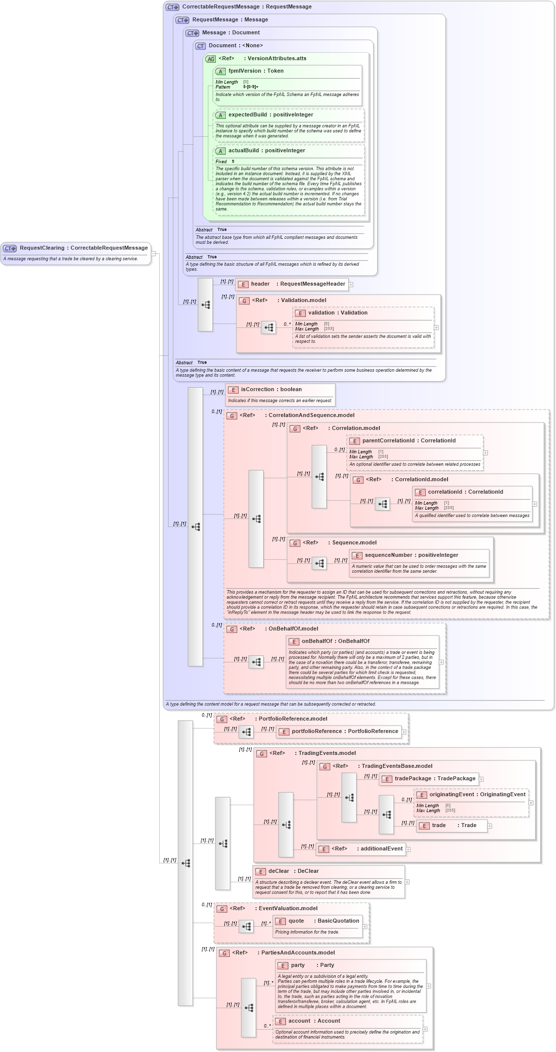 XSD Diagram of RequestClearing in schema fpml-confirmation-processes-5-8_xsd (Financial products Markup Language (FpML®))