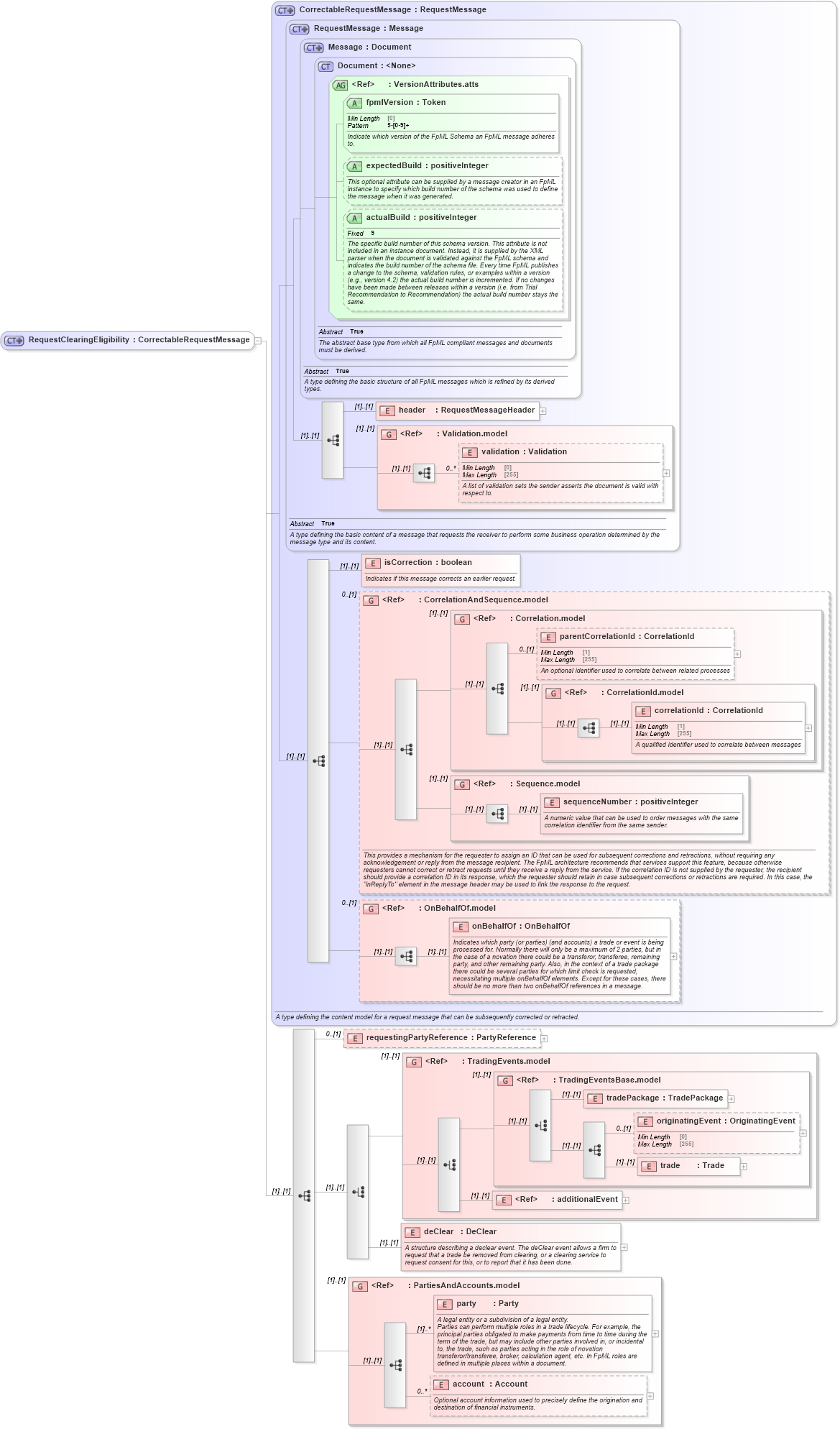 XSD Diagram of RequestClearingEligibility in schema fpml-clearing-processes-5-8_xsd (Financial products Markup Language (FpML®))