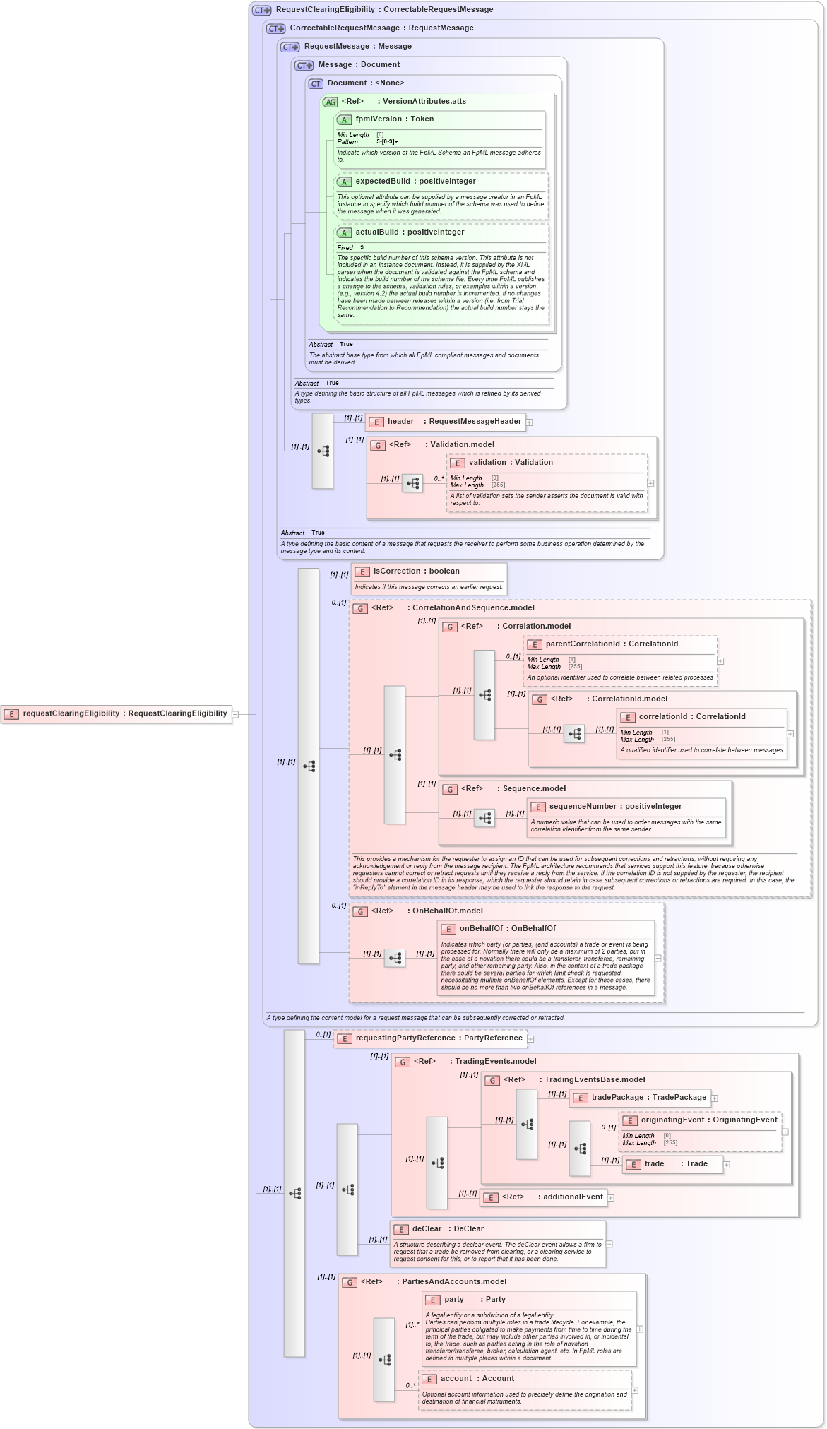 XSD Diagram of requestClearingEligibility in schema fpml-clearing-processes-5-8_xsd (Financial products Markup Language (FpML®))