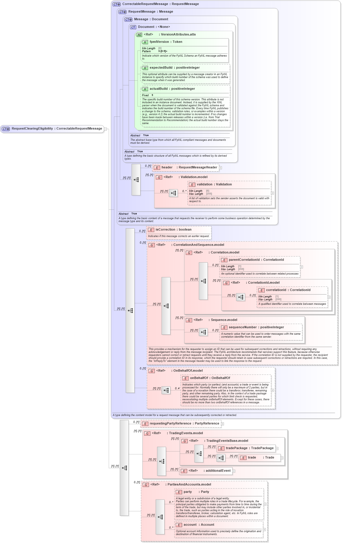 XSD Diagram of RequestClearingEligibility in schema fpml-clearing-processes-5-8_xsd1 (Financial products Markup Language (FpML®))