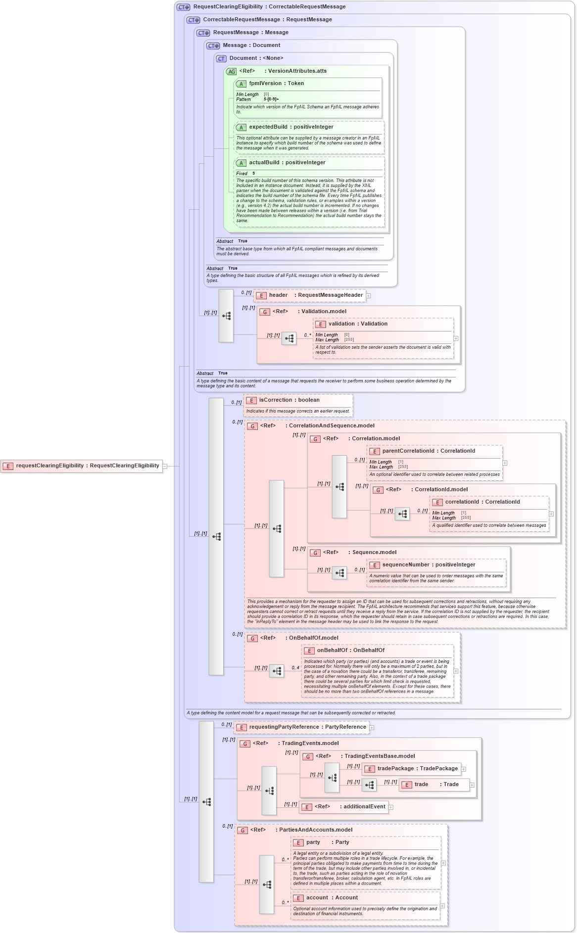 XSD Diagram of requestClearingEligibility in schema fpml-clearing-processes-5-8_xsd1 (Financial products Markup Language (FpML®))
