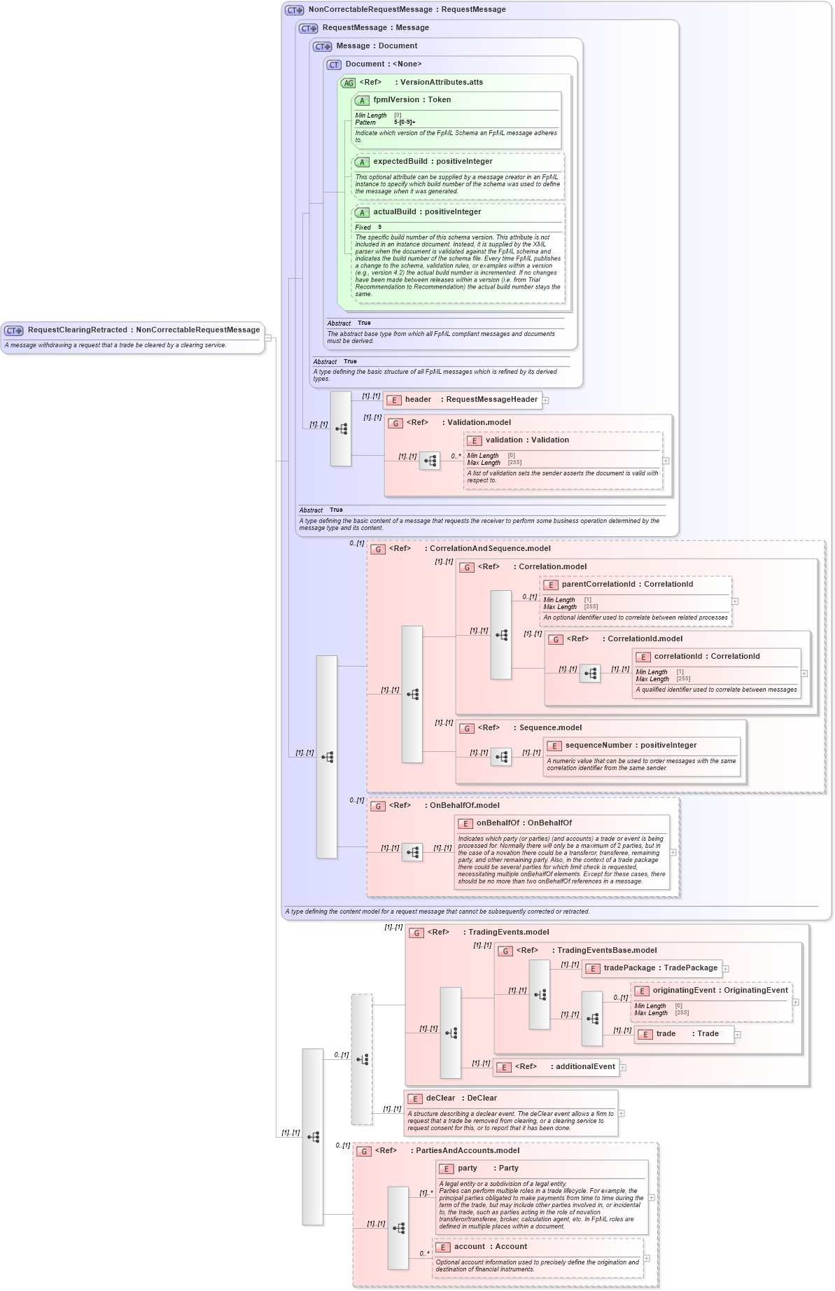 XSD Diagram of RequestClearingRetracted in schema fpml-confirmation-processes-5-8_xsd (Financial products Markup Language (FpML®))