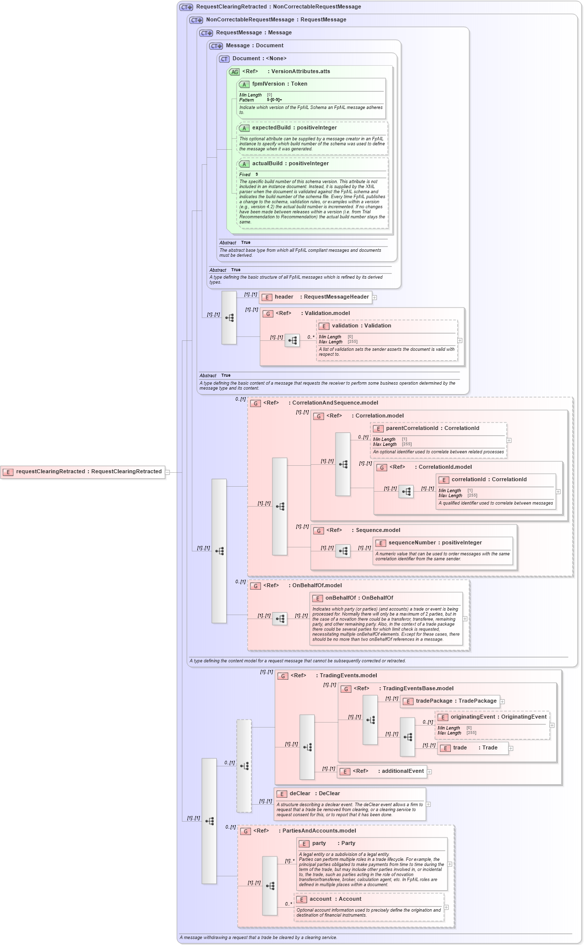 XSD Diagram of requestClearingRetracted in schema fpml-confirmation-processes-5-8_xsd (Financial products Markup Language (FpML®))