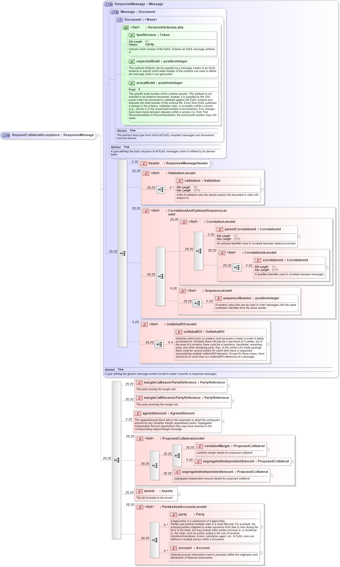 XSD Diagram of RequestCollateralAcceptance in schema fpml-collateral-processes-5-8_xsd (Financial products Markup Language (FpML®))