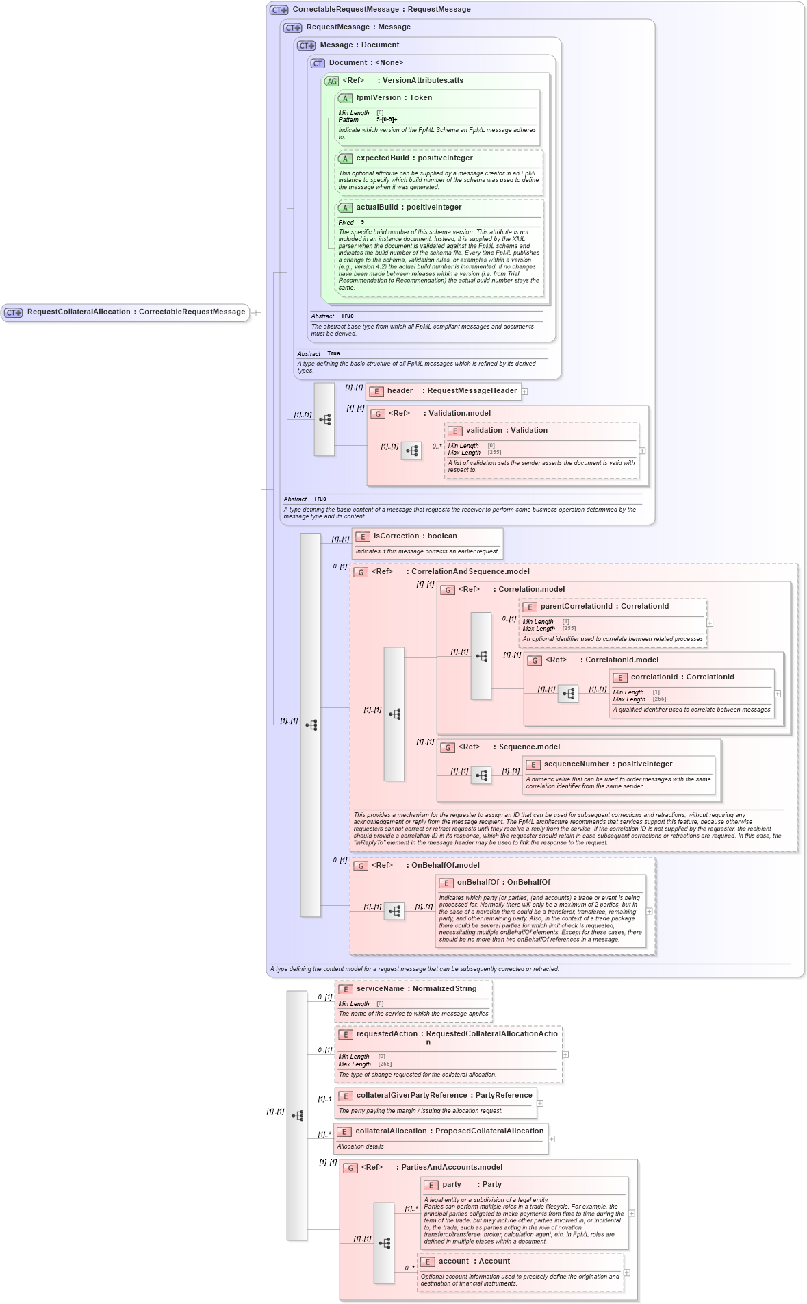 XSD Diagram of RequestCollateralAllocation in schema fpml-confirmation-processes-5-8_xsd (Financial products Markup Language (FpML®))