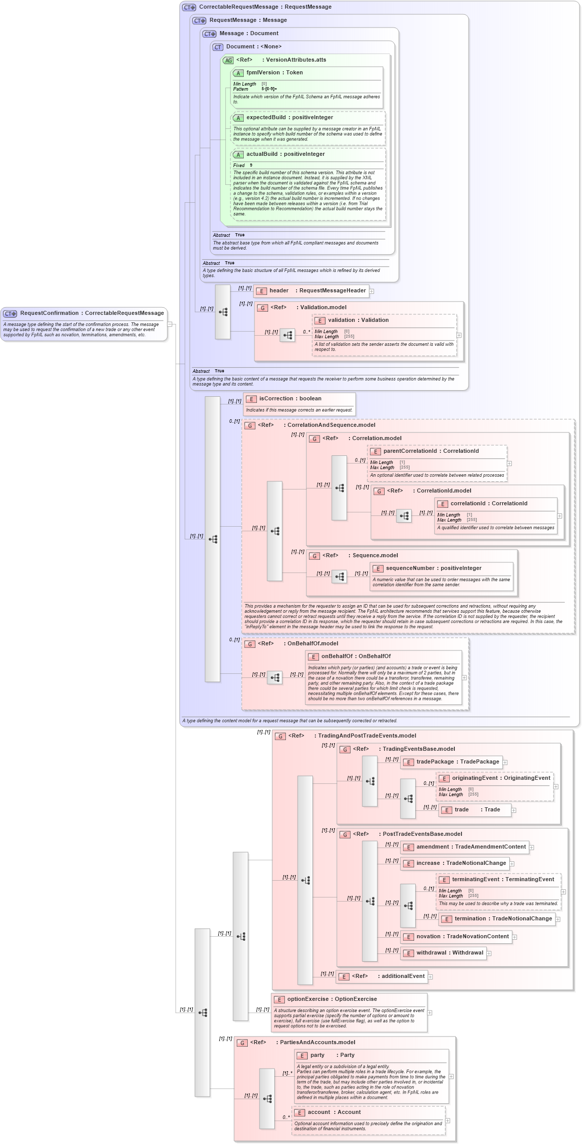 XSD Diagram of RequestConfirmation in schema fpml-confirmation-processes-5-8_xsd (Financial products Markup Language (FpML®))