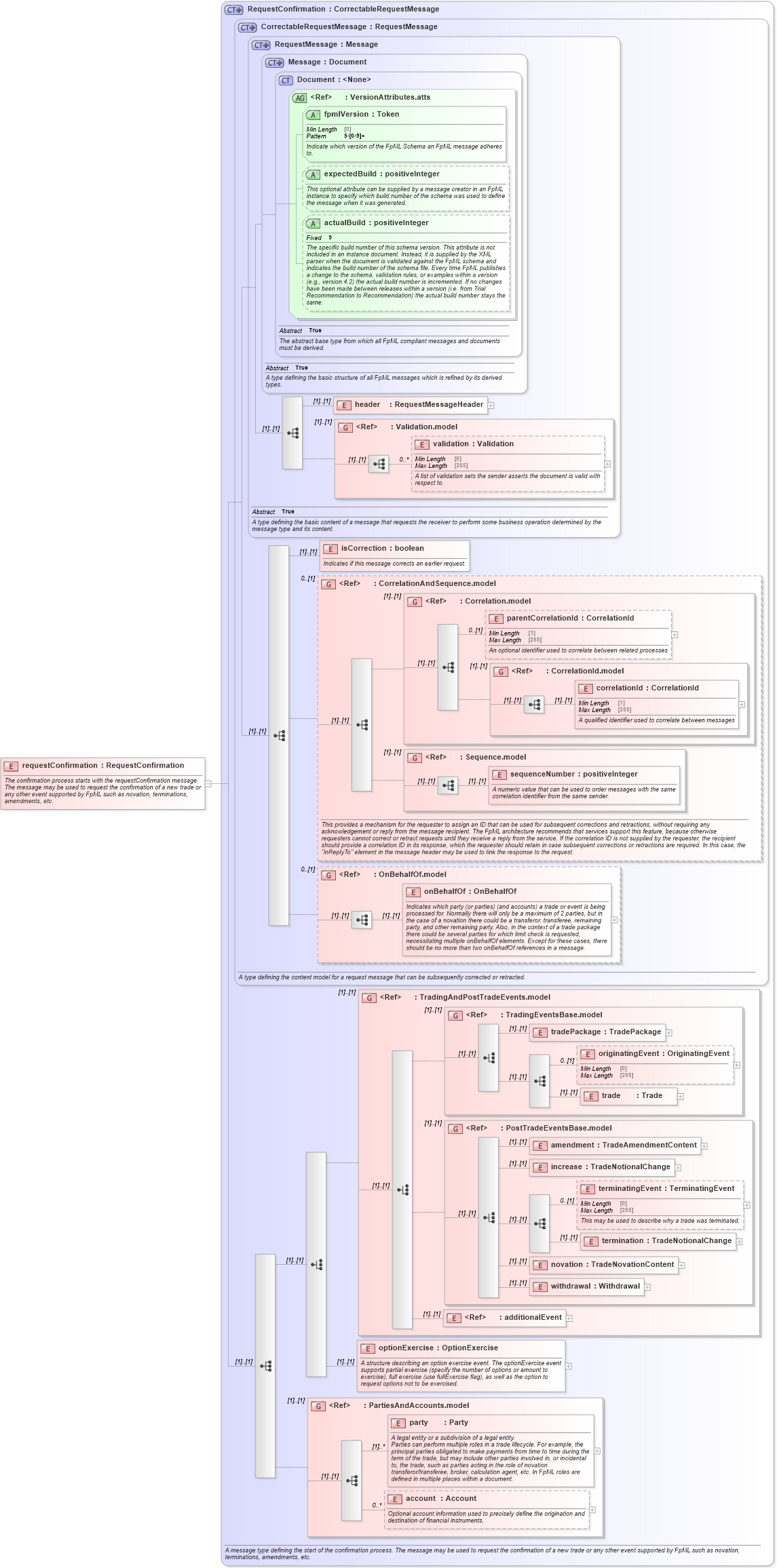 XSD Diagram of requestConfirmation in schema fpml-confirmation-processes-5-8_xsd (Financial products Markup Language (FpML®))