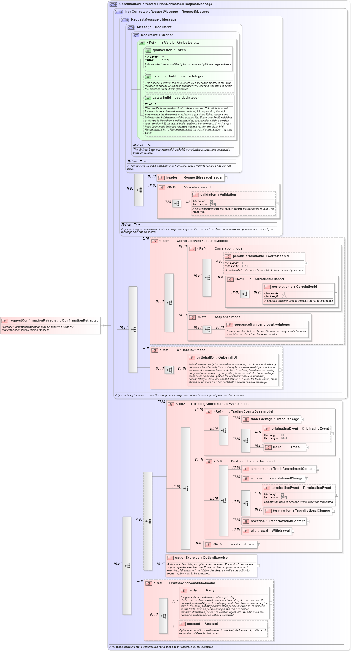 XSD Diagram of requestConfirmationRetracted in schema fpml-confirmation-processes-5-8_xsd (Financial products Markup Language (FpML®))