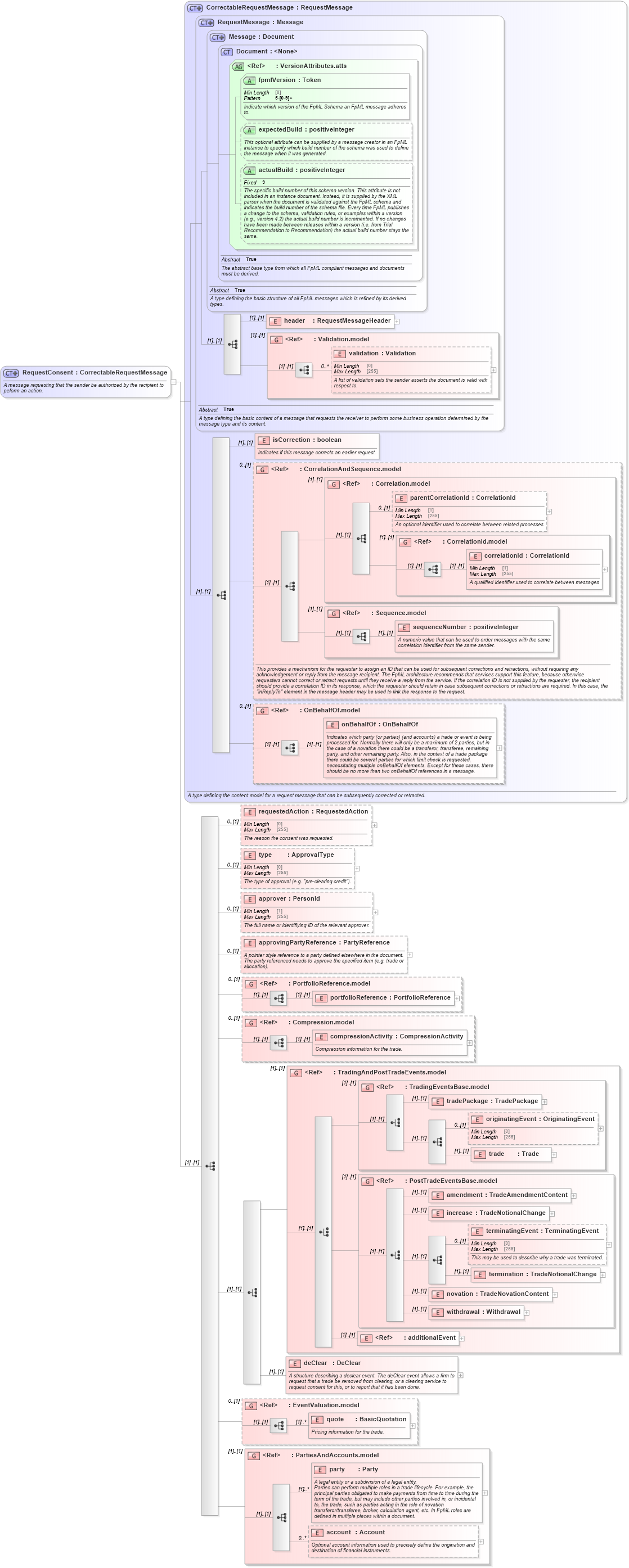 XSD Diagram of RequestConsent in schema fpml-confirmation-processes-5-8_xsd (Financial products Markup Language (FpML®))
