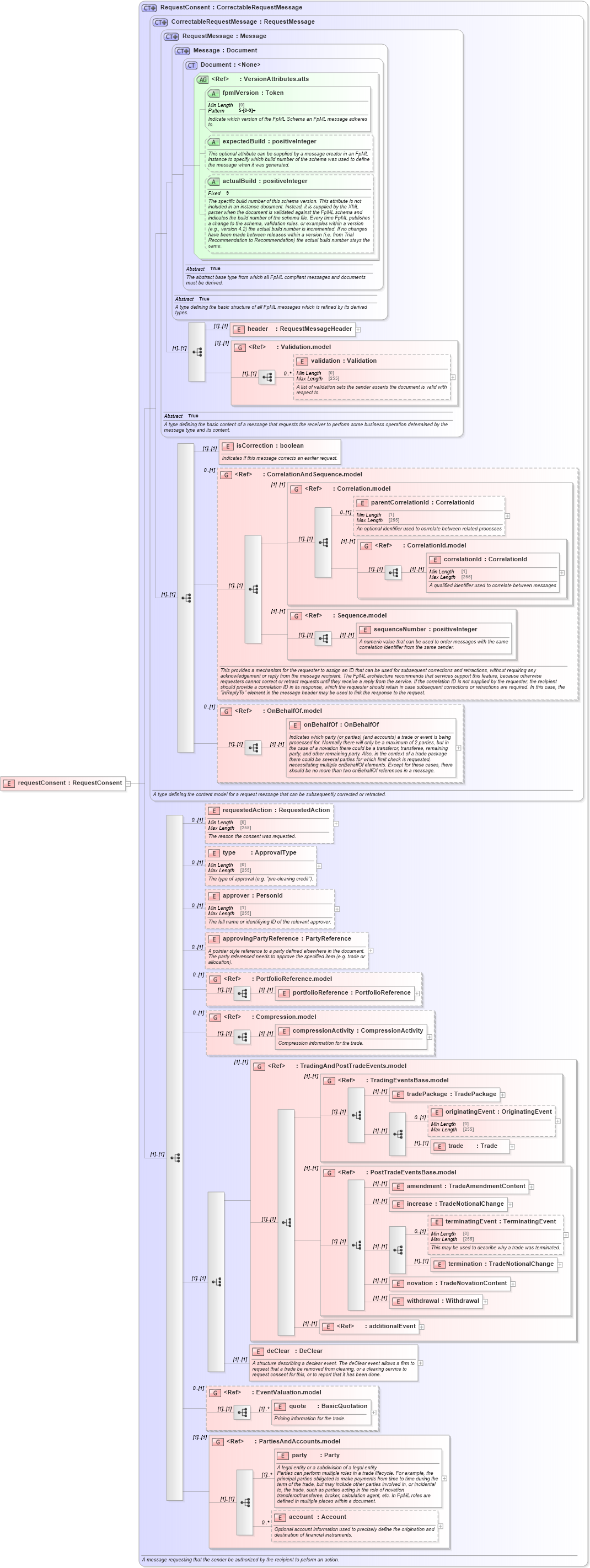 XSD Diagram of requestConsent in schema fpml-confirmation-processes-5-8_xsd (Financial products Markup Language (FpML®))