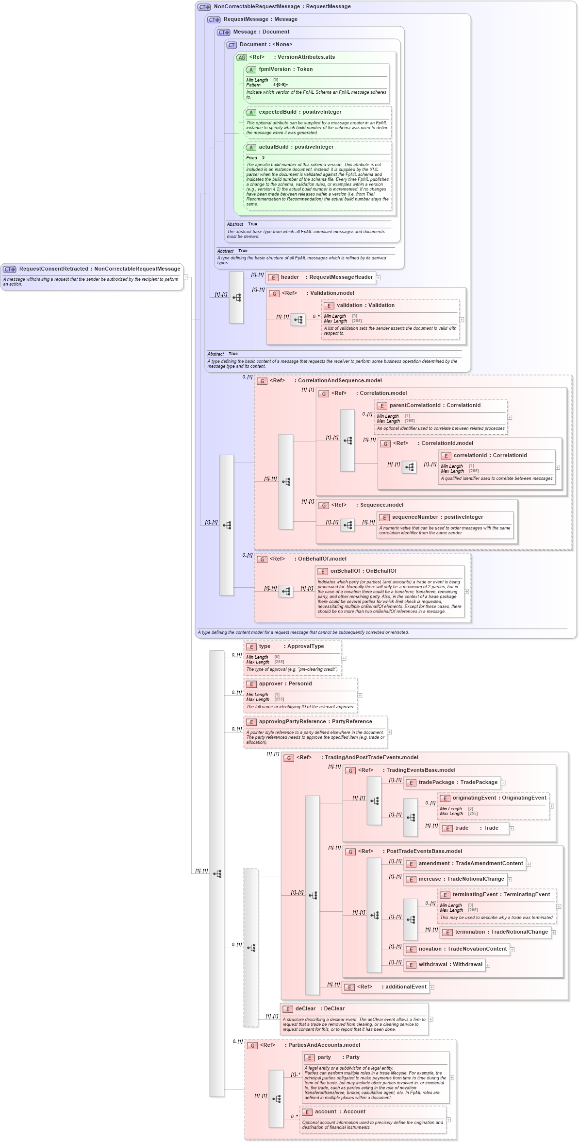 XSD Diagram of RequestConsentRetracted in schema fpml-confirmation-processes-5-8_xsd (Financial products Markup Language (FpML®))