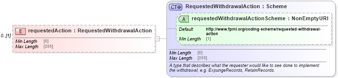 XSD Diagram of requestedAction in schema fpml-business-events-5-8_xsd (Financial products Markup Language (FpML®))