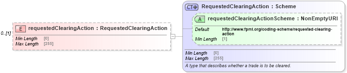 XSD Diagram of requestedClearingAction in schema fpml-business-events-5-8_xsd (Financial products Markup Language (FpML®))