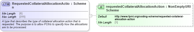 XSD Diagram of RequestedCollateralAllocationAction in schema fpml-confirmation-processes-5-8_xsd (Financial products Markup Language (FpML®))
