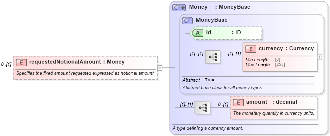 XSD Diagram of requestedNotionalAmount in schema fpml-pretrade-processes-5-8_xsd (Financial products Markup Language (FpML®))