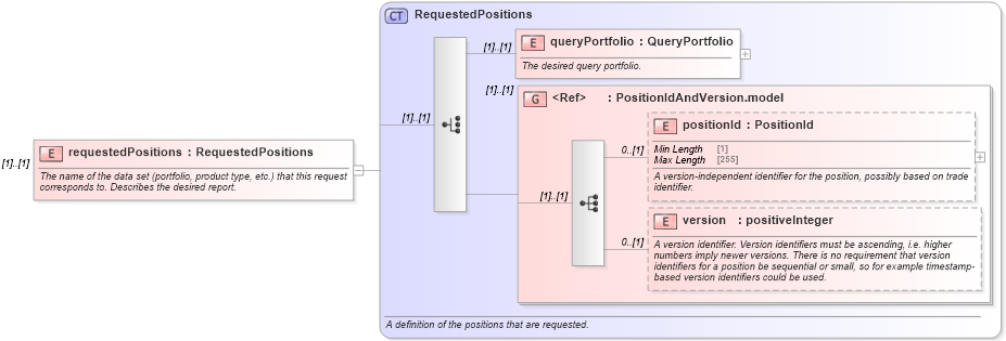 XSD Diagram of requestedPositions in schema fpml-reconciliation-5-8_xsd (Financial products Markup Language (FpML®))