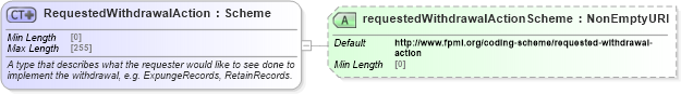 XSD Diagram of RequestedWithdrawalAction in schema fpml-business-events-5-8_xsd3 (Financial products Markup Language (FpML®))