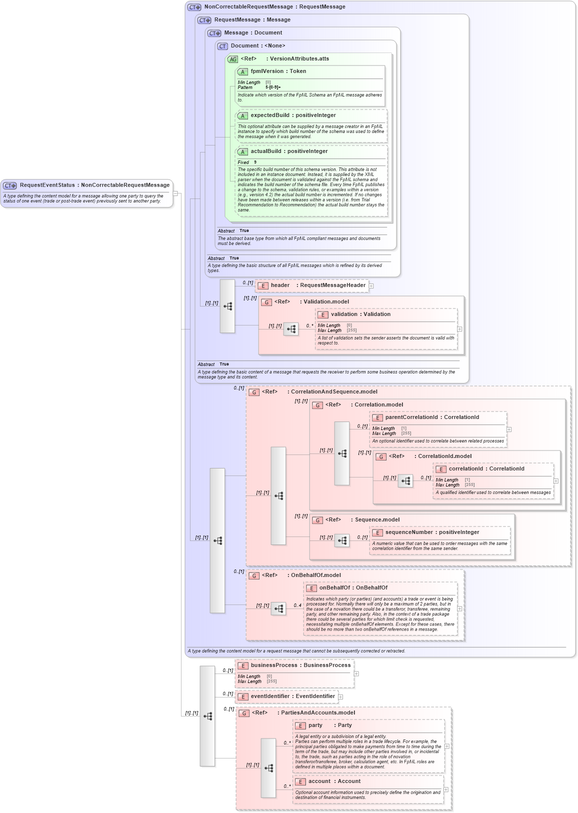 XSD Diagram of RequestEventStatus in schema fpml-msg-5-8_xsd1 (Financial products Markup Language (FpML®))