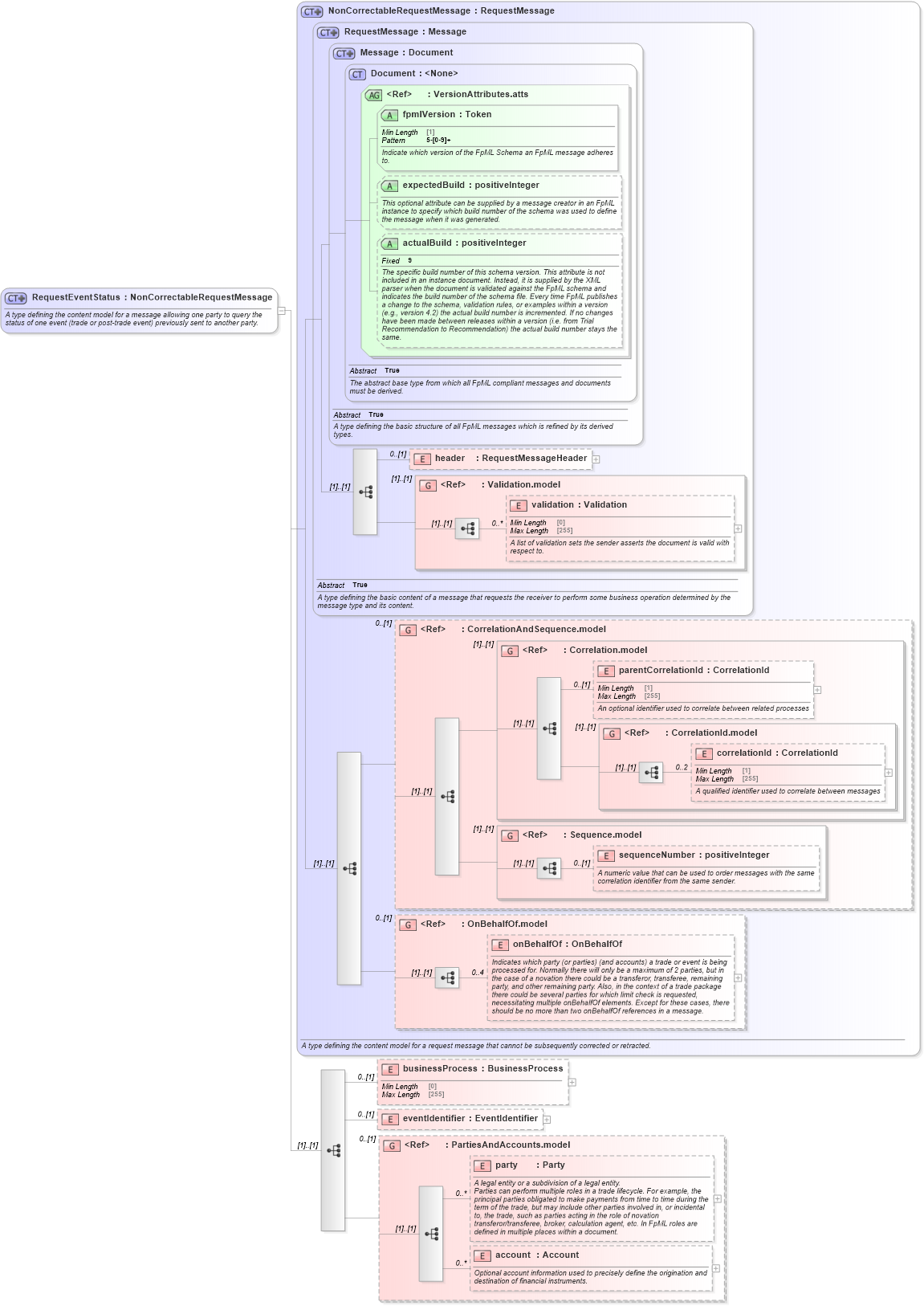 XSD Diagram of RequestEventStatus in schema fpml-msg-5-8_xsd2 (Financial products Markup Language (FpML®))
