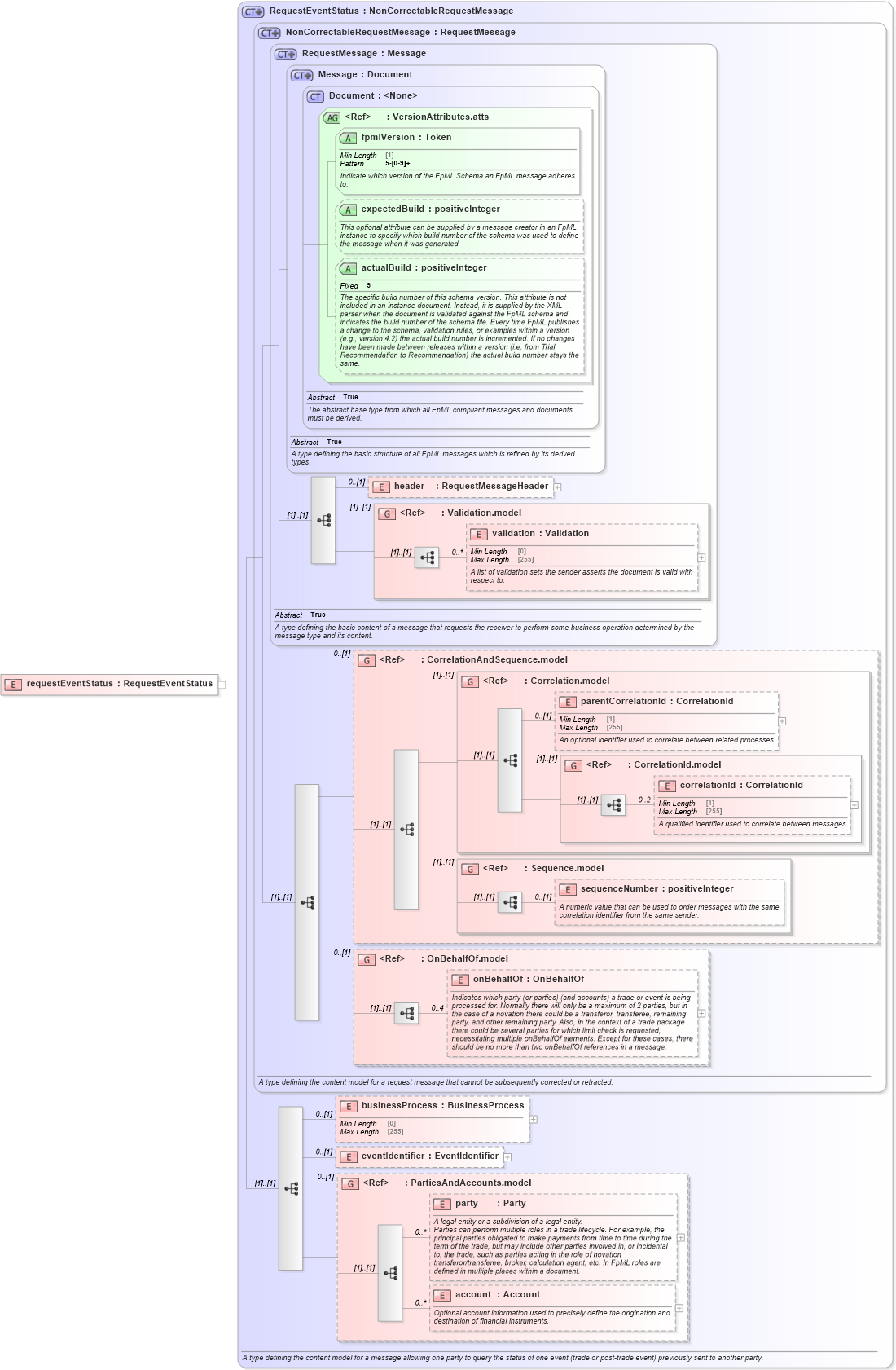 XSD Diagram of requestEventStatus in schema fpml-msg-5-8_xsd2 (Financial products Markup Language (FpML®))