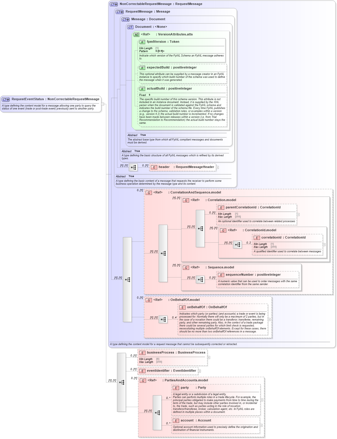 XSD Diagram of RequestEventStatus in schema fpml-msg-5-8_xsd4 (Financial products Markup Language (FpML®))