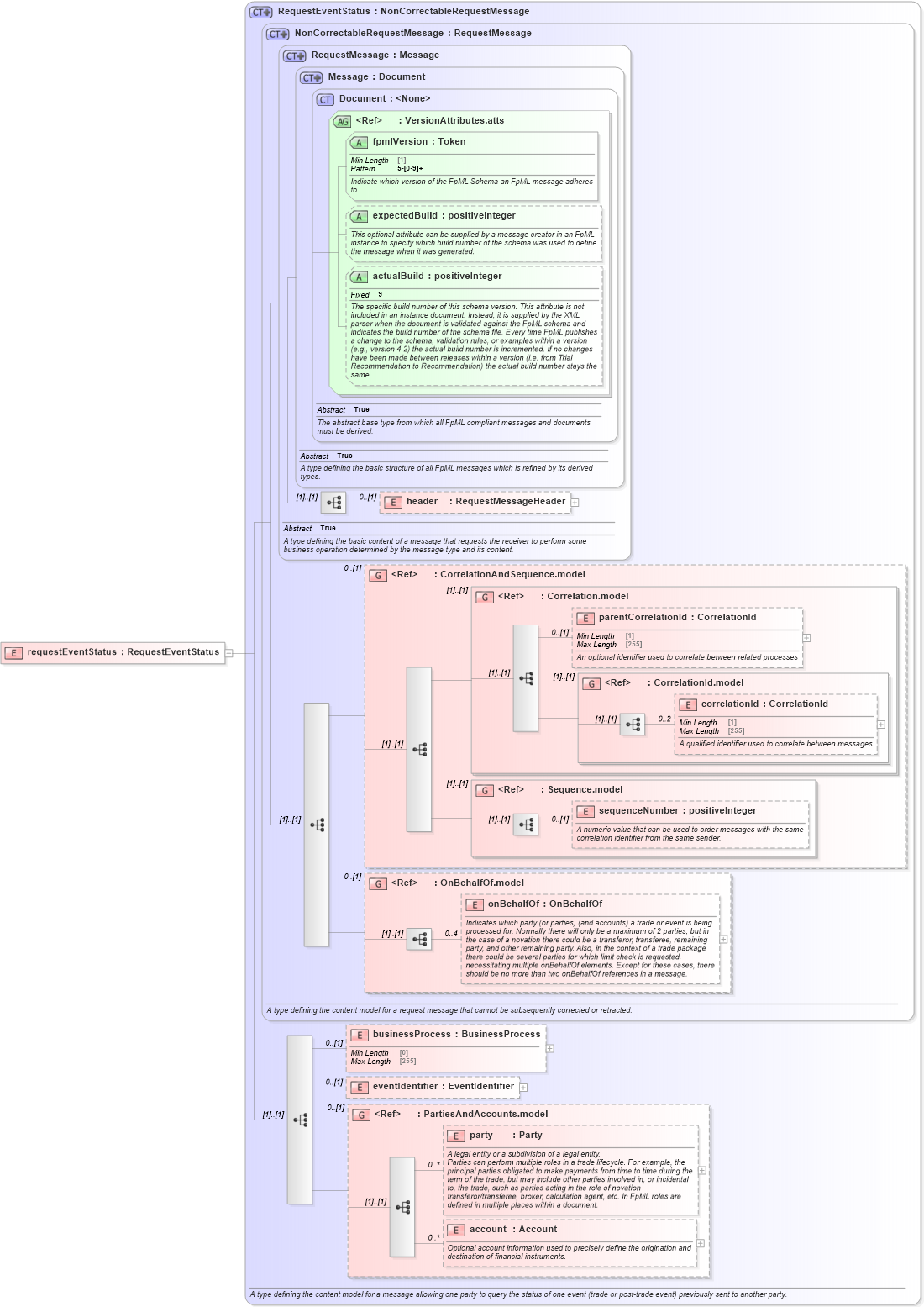 XSD Diagram of requestEventStatus in schema fpml-msg-5-8_xsd4 (Financial products Markup Language (FpML®))