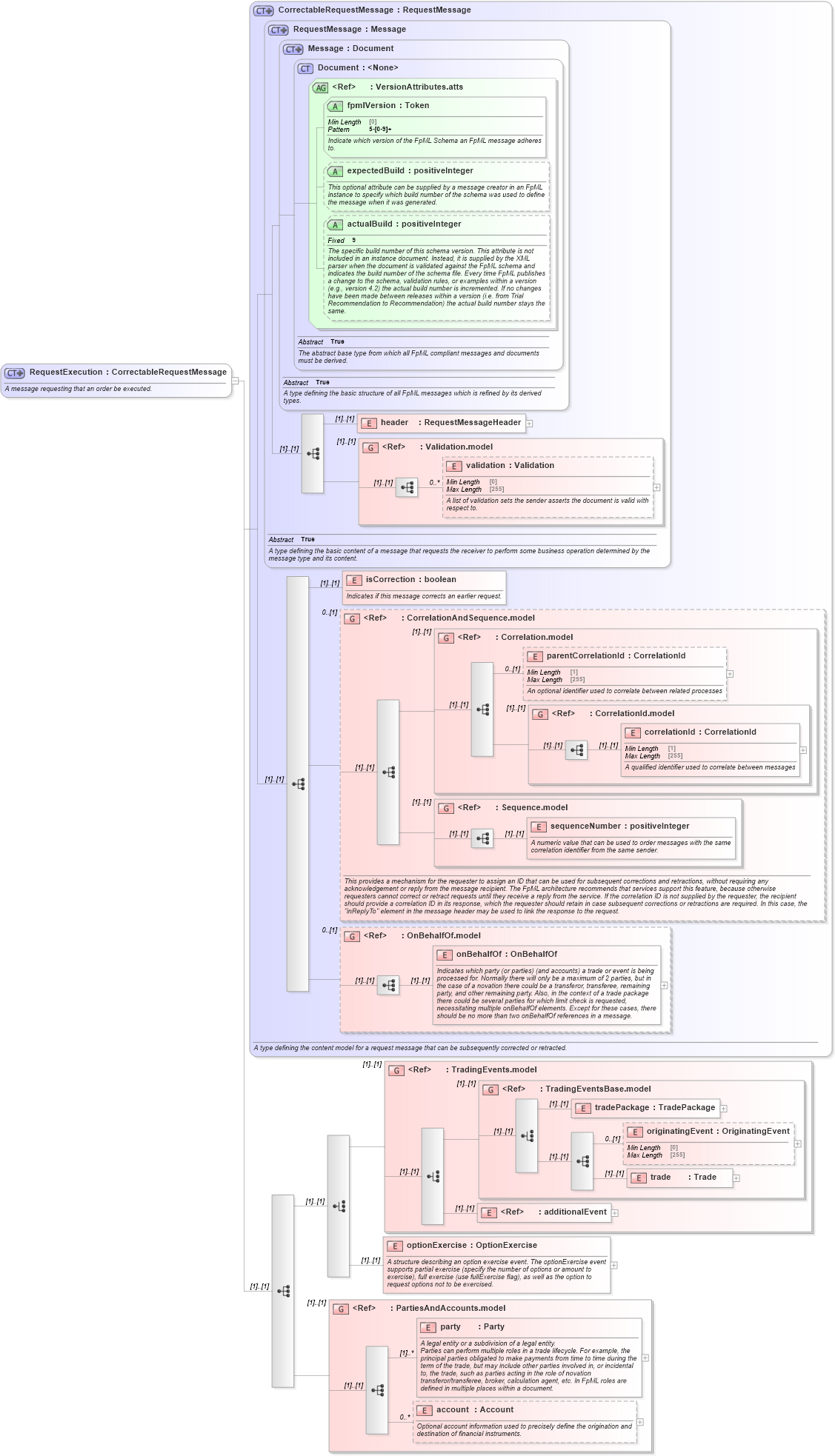 XSD Diagram of RequestExecution in schema fpml-confirmation-processes-5-8_xsd (Financial products Markup Language (FpML®))