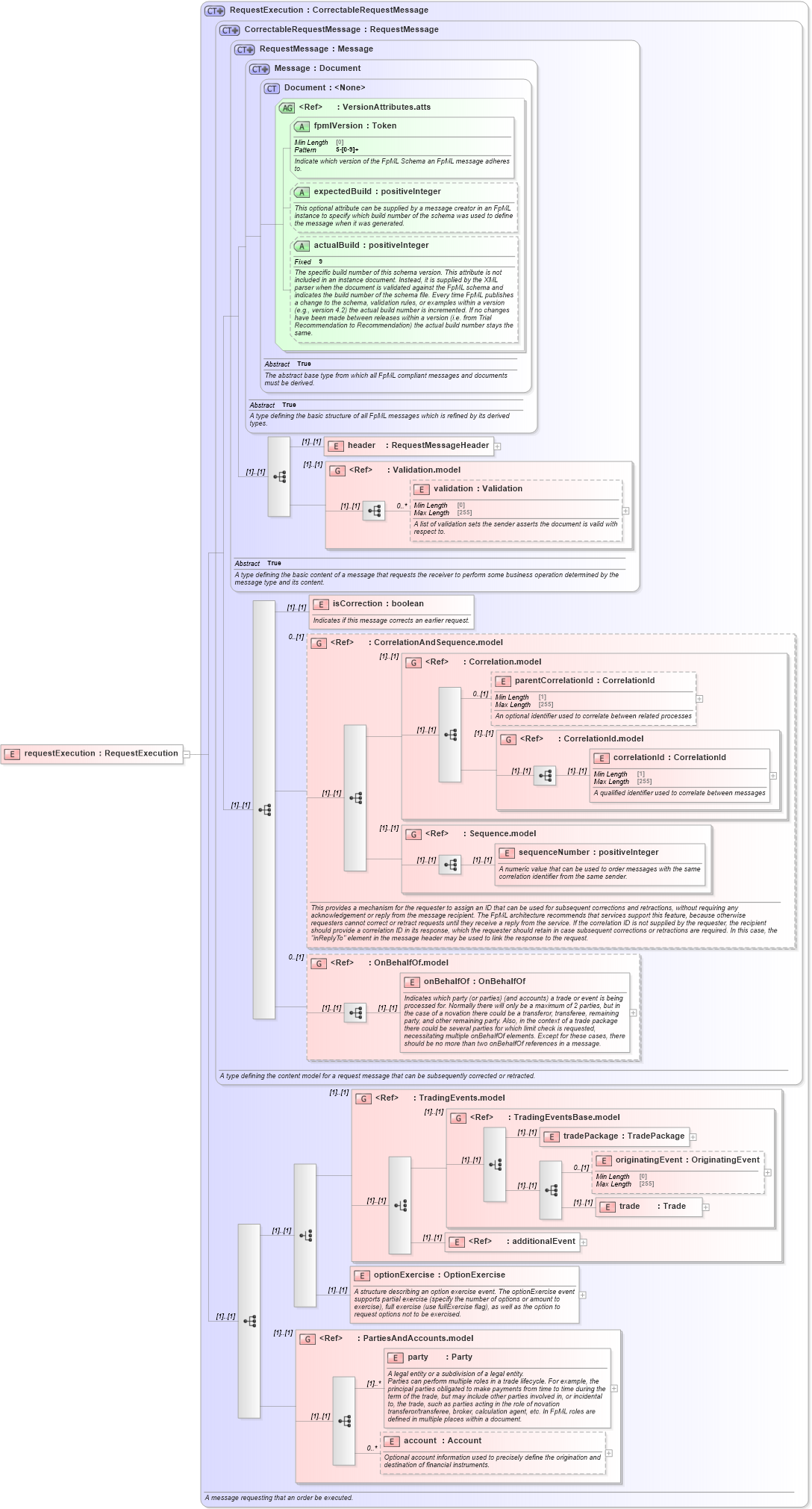 XSD Diagram of requestExecution in schema fpml-confirmation-processes-5-8_xsd (Financial products Markup Language (FpML®))