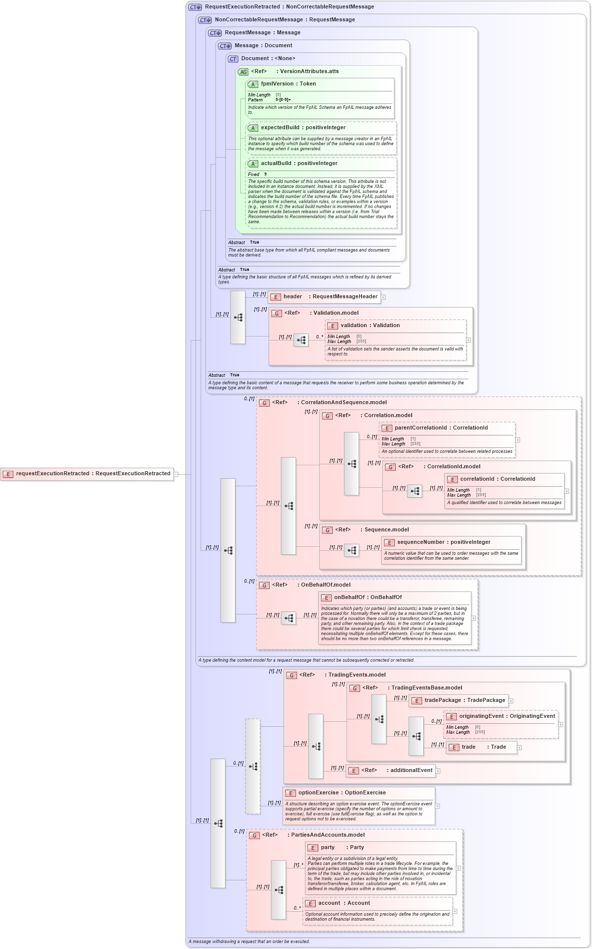 XSD Diagram of requestExecutionRetracted in schema fpml-confirmation-processes-5-8_xsd (Financial products Markup Language (FpML®))