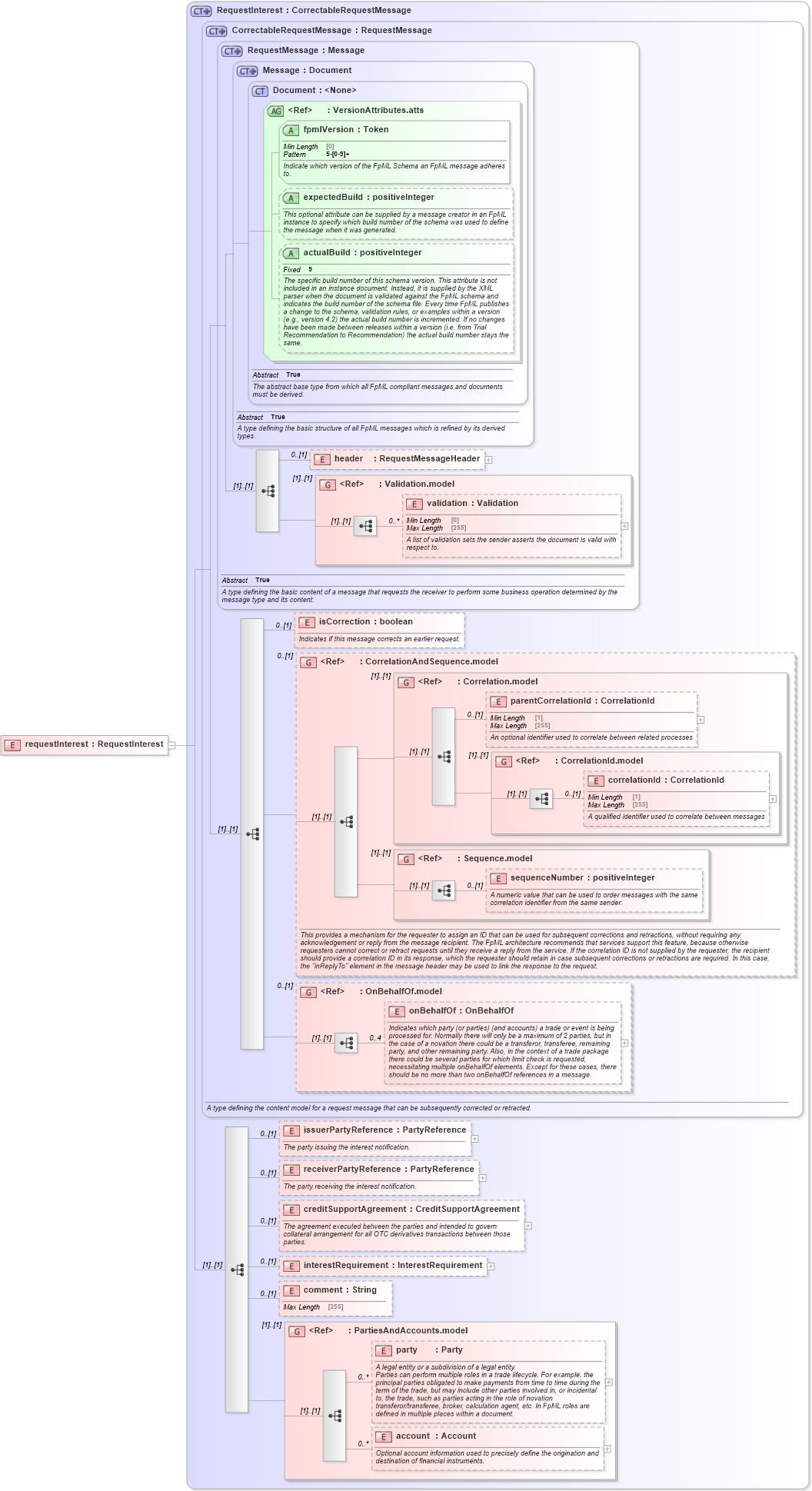 XSD Diagram of requestInterest in schema fpml-collateral-processes-5-8_xsd (Financial products Markup Language (FpML®))