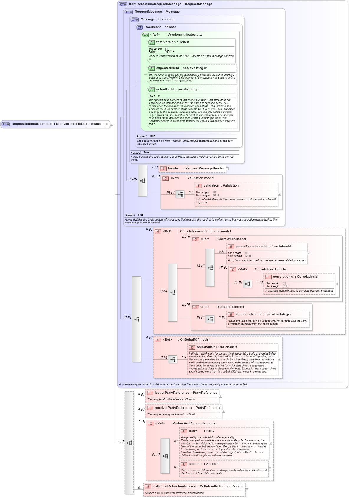 XSD Diagram of RequestInterestRetracted in schema fpml-collateral-processes-5-8_xsd (Financial products Markup Language (FpML®))
