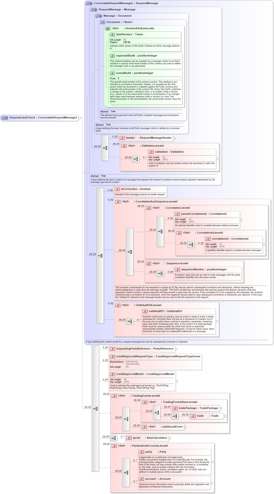 XSD Diagram of RequestLimitCheck in schema fpml-pretrade-processes-5-8_xsd (Financial products Markup Language (FpML®))