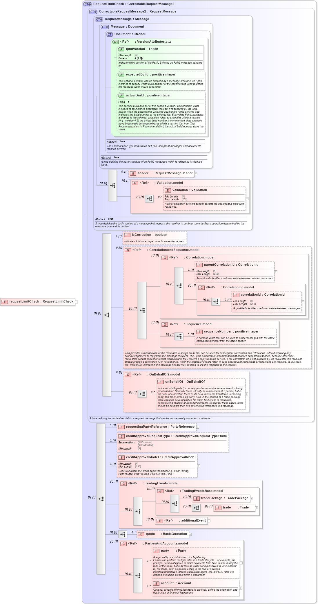 XSD Diagram of requestLimitCheck in schema fpml-pretrade-processes-5-8_xsd (Financial products Markup Language (FpML®))