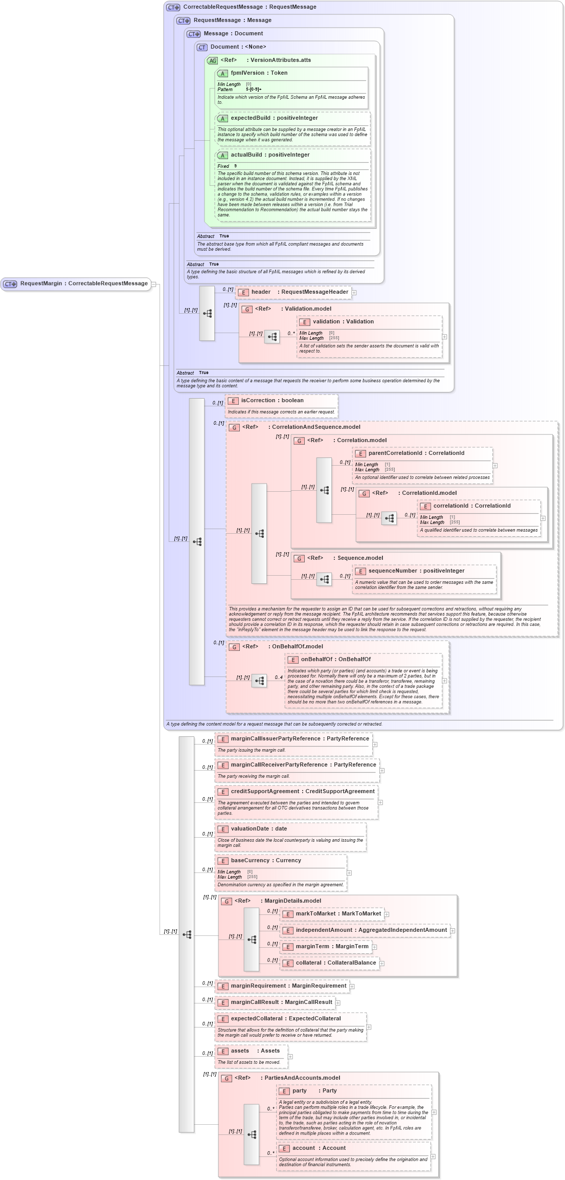 XSD Diagram of RequestMargin in schema fpml-collateral-processes-5-8_xsd (Financial products Markup Language (FpML®))