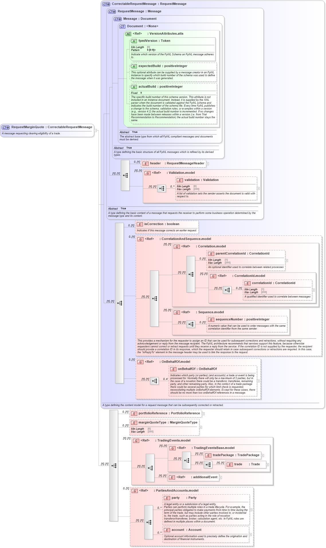 XSD Diagram of RequestMarginQuote in schema fpml-clearing-processes-5-8_xsd1 (Financial products Markup Language (FpML®))