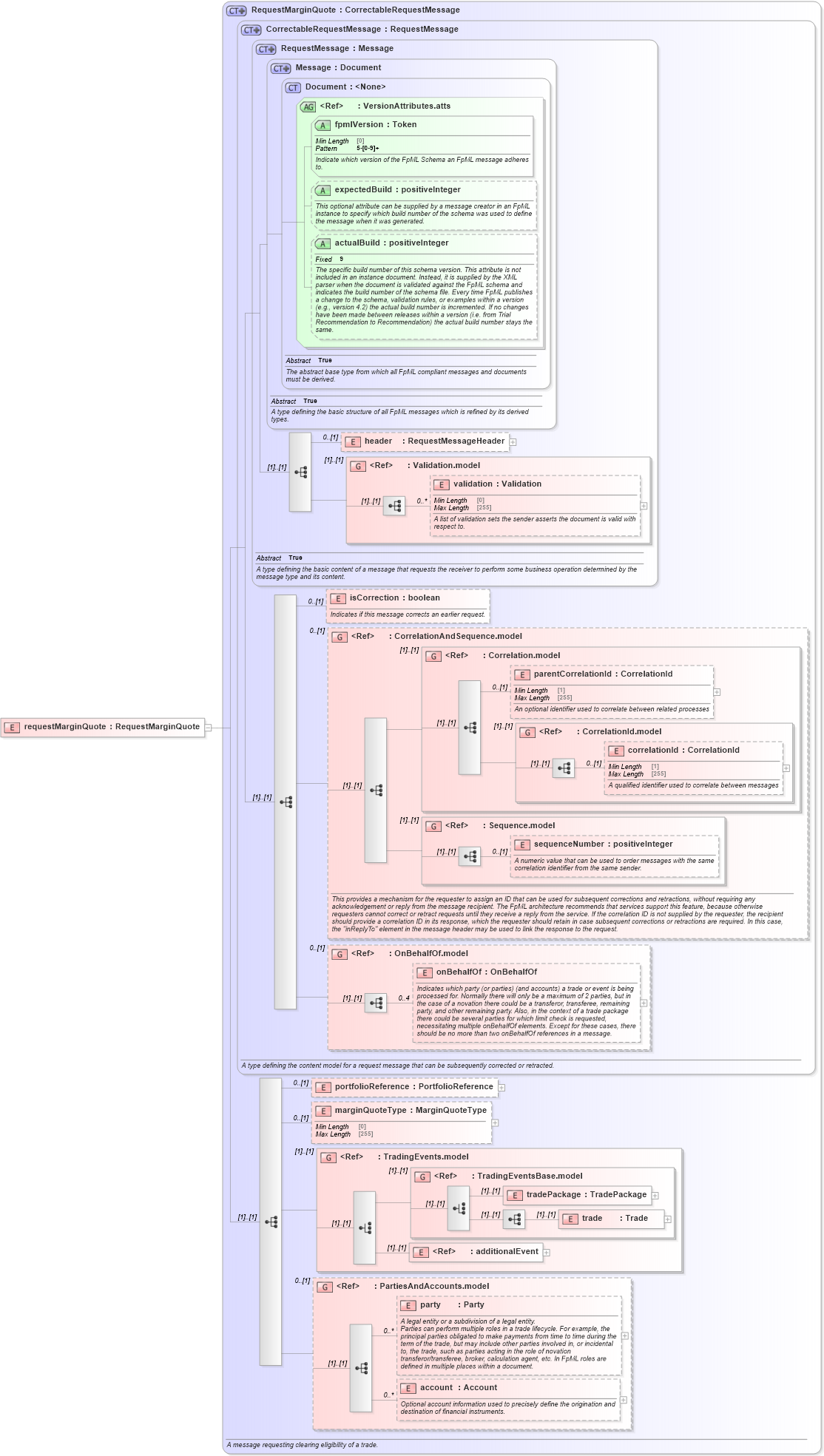 XSD Diagram of requestMarginQuote in schema fpml-clearing-processes-5-8_xsd1 (Financial products Markup Language (FpML®))