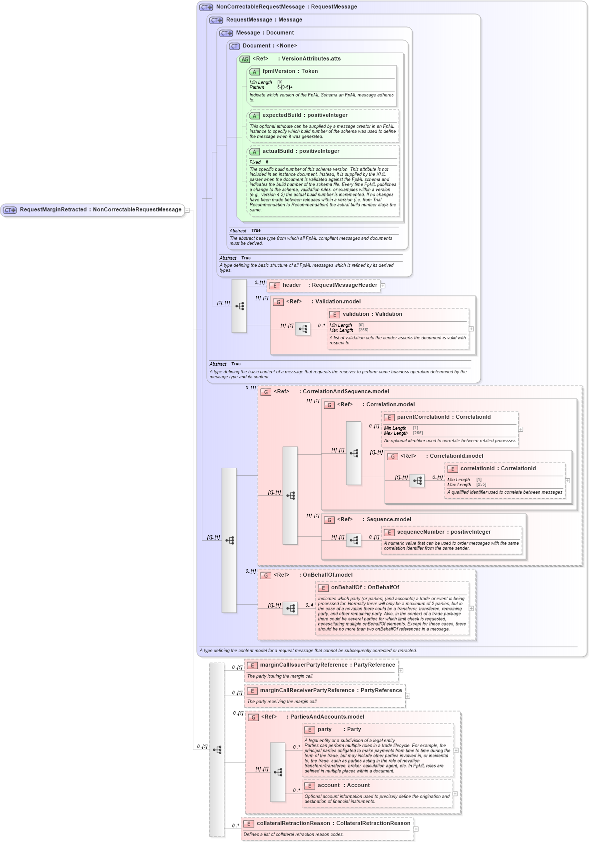 XSD Diagram of RequestMarginRetracted in schema fpml-collateral-processes-5-8_xsd (Financial products Markup Language (FpML®))