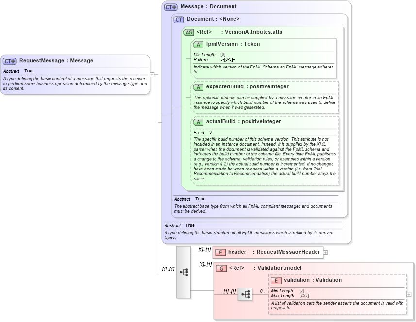 XSD Diagram of RequestMessage in schema fpml-msg-5-8_xsd (Financial products Markup Language (FpML®))