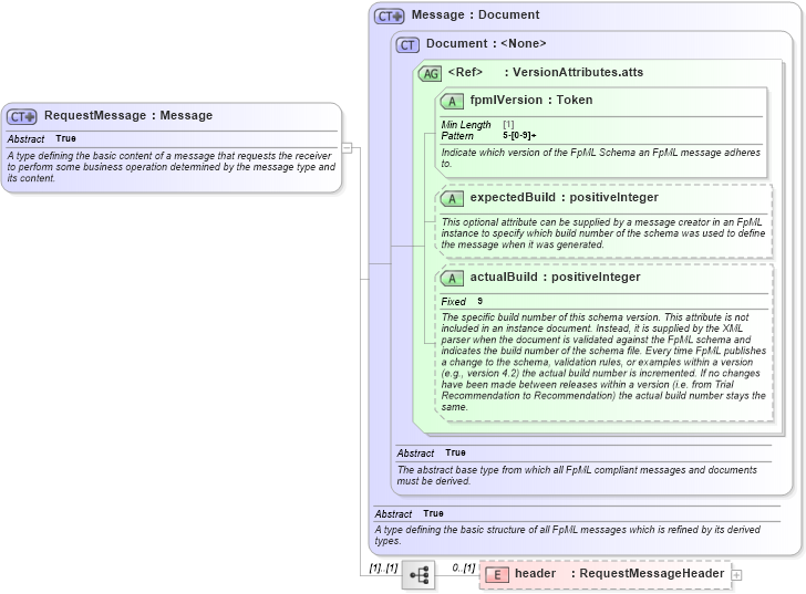 XSD Diagram of RequestMessage in schema fpml-msg-5-8_xsd4 (Financial products Markup Language (FpML®))
