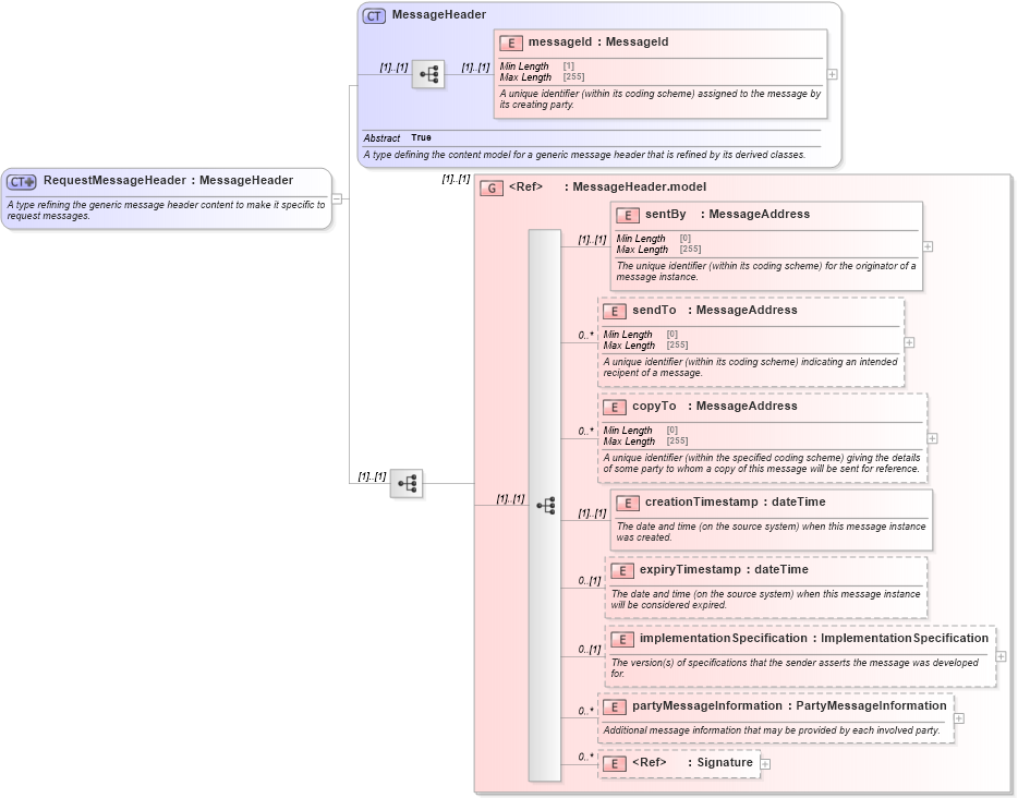 XSD Diagram of RequestMessageHeader in schema fpml-msg-5-8_xsd (Financial products Markup Language (FpML®))