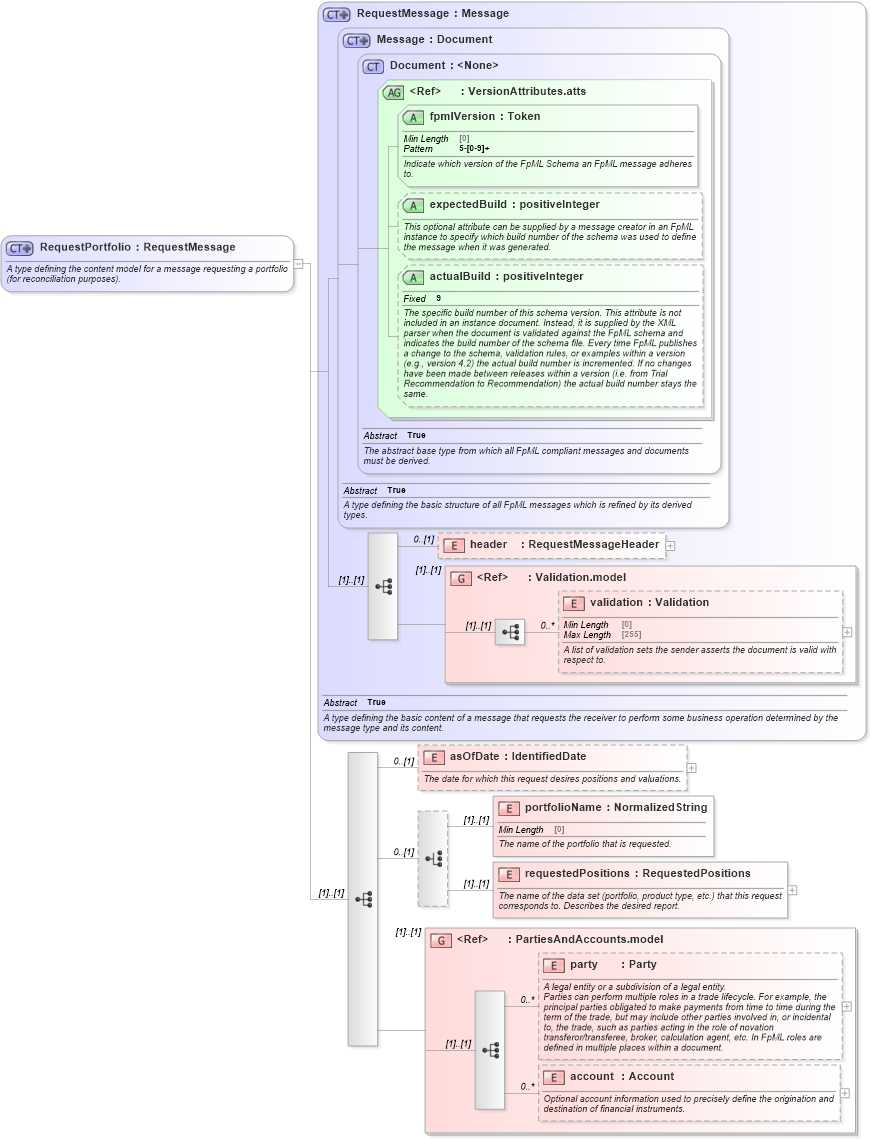 XSD Diagram of RequestPortfolio in schema fpml-reconciliation-5-8_xsd (Financial products Markup Language (FpML®))