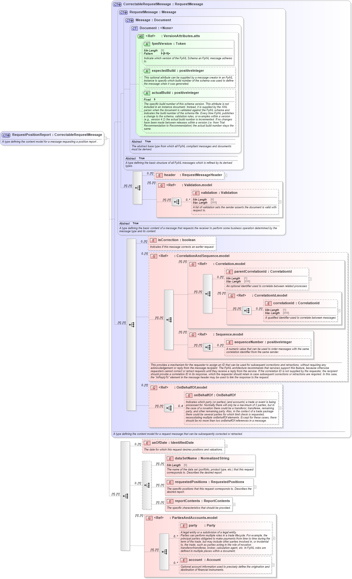 XSD Diagram of RequestPositionReport in schema fpml-reporting-5-8_xsd (Financial products Markup Language (FpML®))