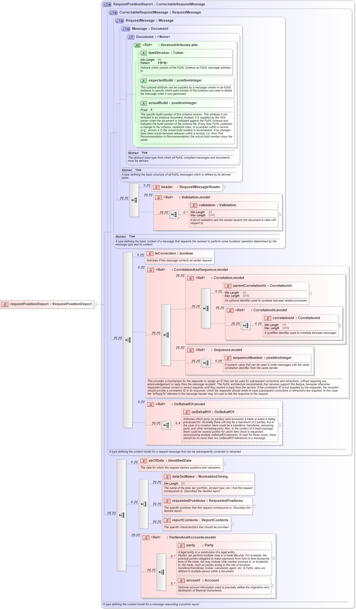 XSD Diagram of requestPositionReport in schema fpml-reporting-5-8_xsd (Financial products Markup Language (FpML®))