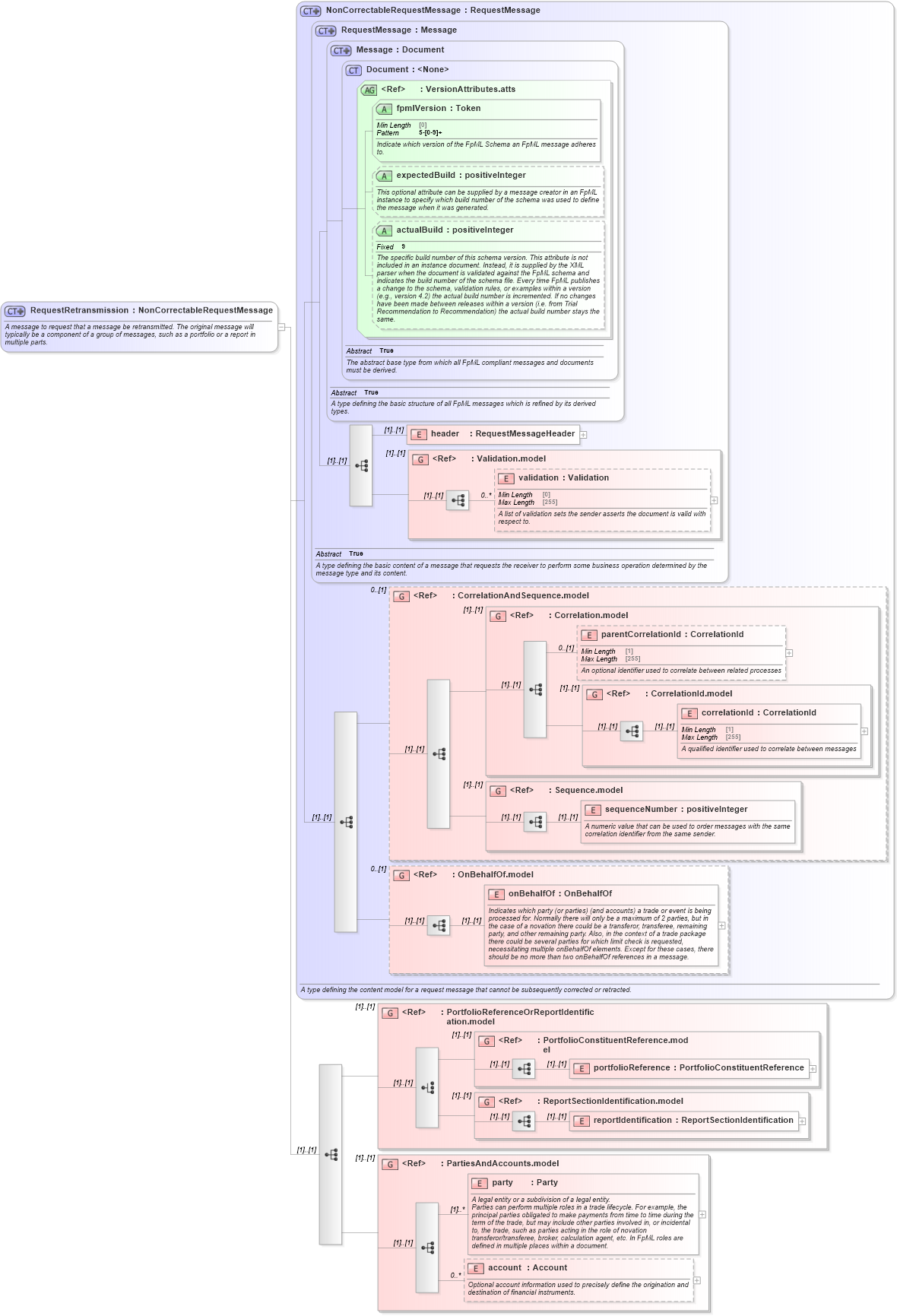XSD Diagram of RequestRetransmission in schema fpml-msg-5-8_xsd (Financial products Markup Language (FpML®))