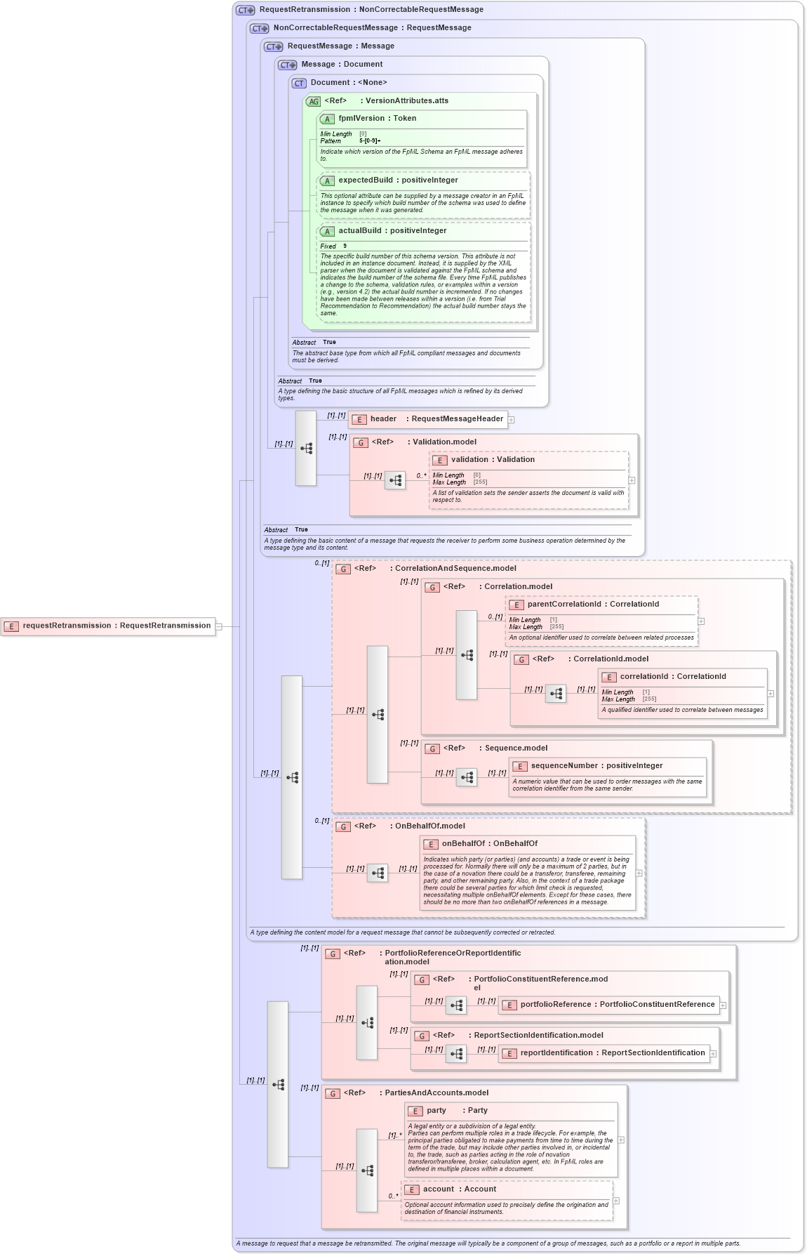 XSD Diagram of requestRetransmission in schema fpml-msg-5-8_xsd (Financial products Markup Language (FpML®))